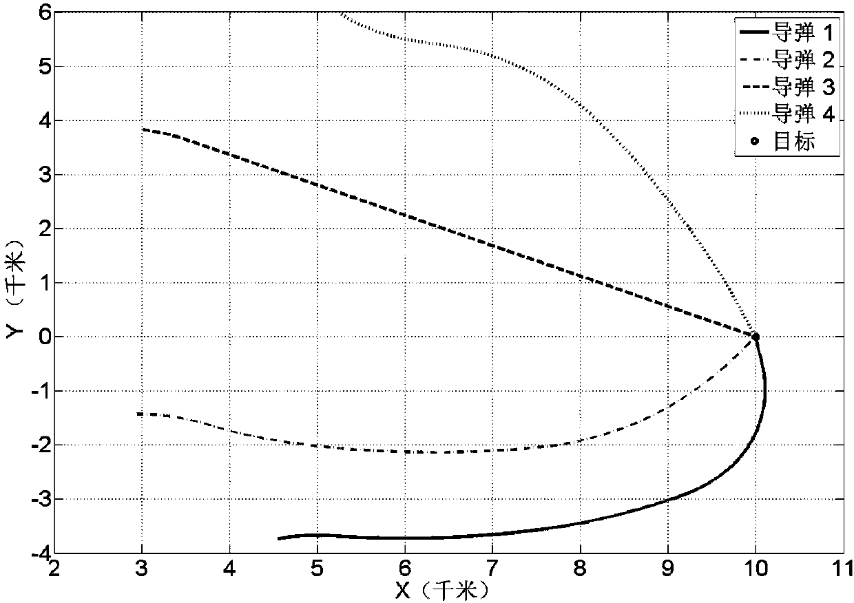 Multi-missile cooperative guidance method based on output consistency