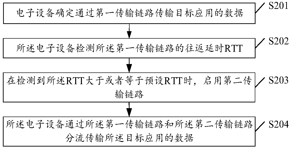 Data transmission method and related devices