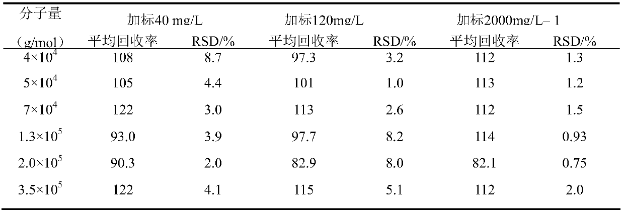 A method for measuring chitosan concentration in aqueous solution