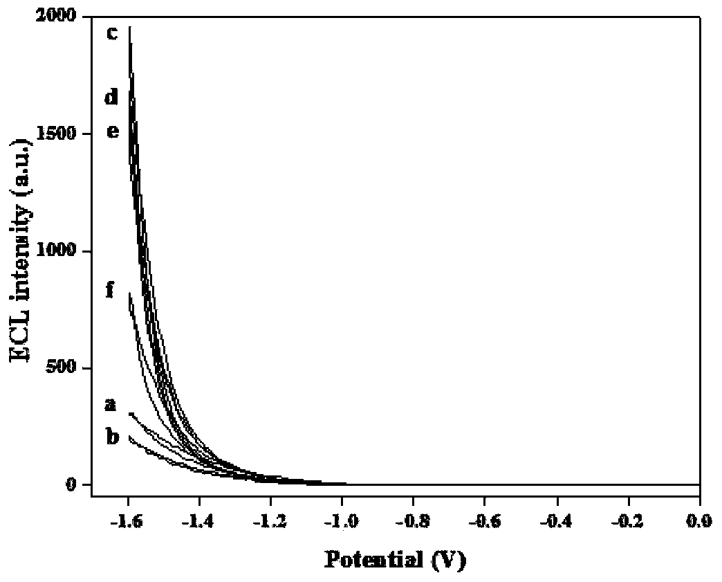 Sensor preparation method based on ECL-RET action between GO and GQDs and application on kinas detection