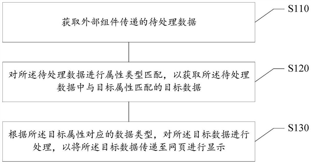 Data processing method and device, computer readable storage medium and electronic equipment