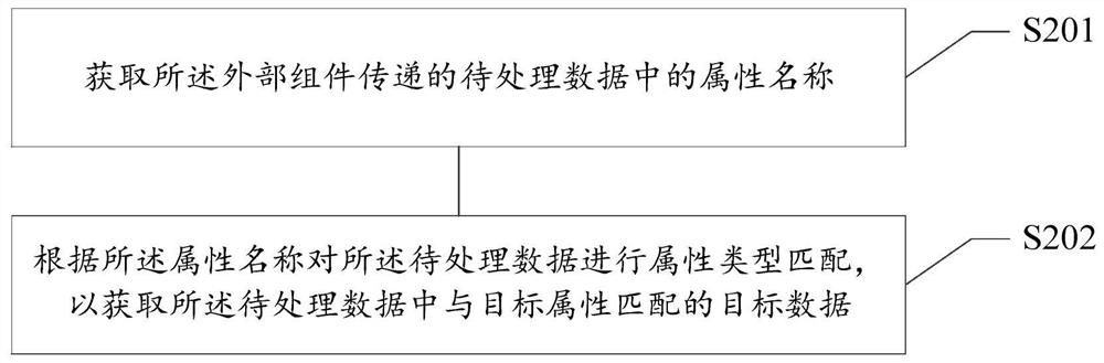 Data processing method and device, computer readable storage medium and electronic equipment