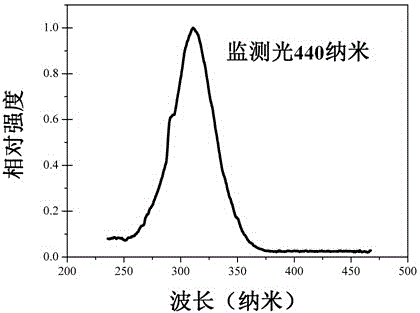 Preparation method and application of Eu&lt;2+&gt; doped fluorate luminescent material