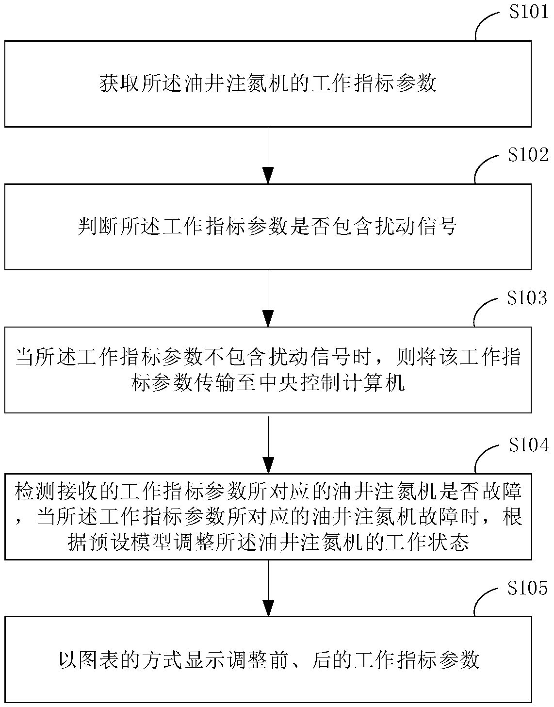 Monitoring method of oil well nitrogen injection machine based on internet of things