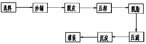 Preparation process of peanut oil