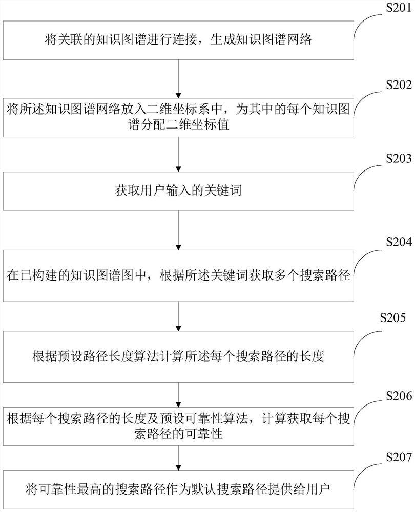 Knowledge graph path searching method based on deep learning