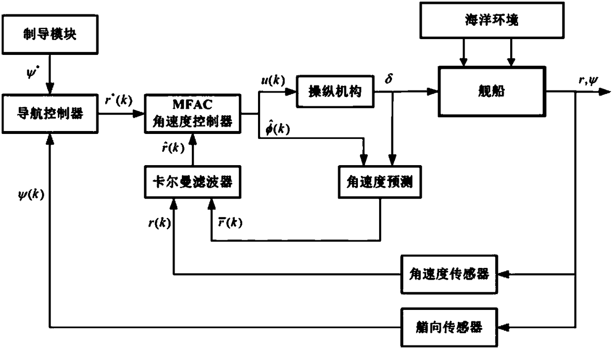 Multi-loop model-free self-adaptation heading control method for ship