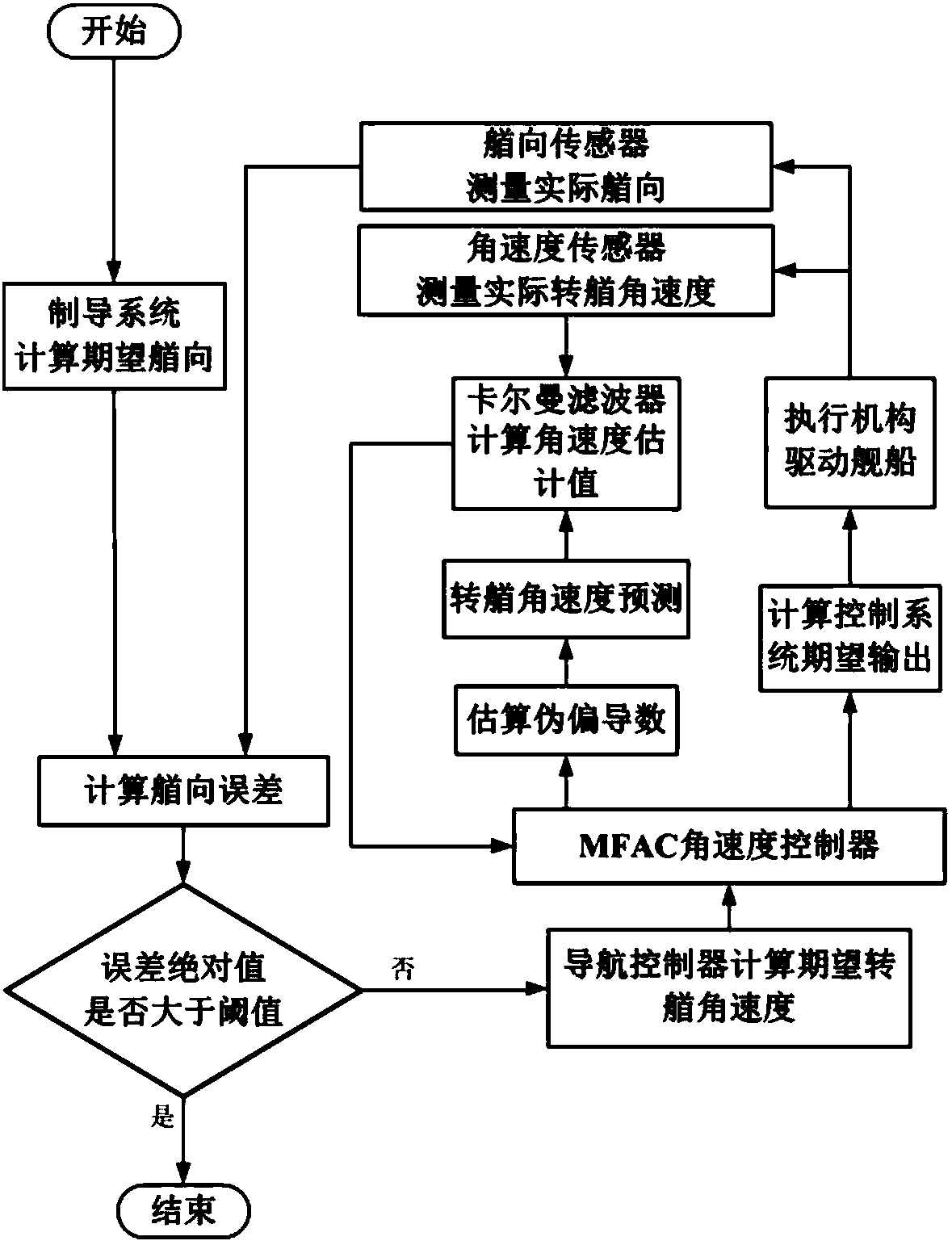 Multi-loop model-free self-adaptation heading control method for ship