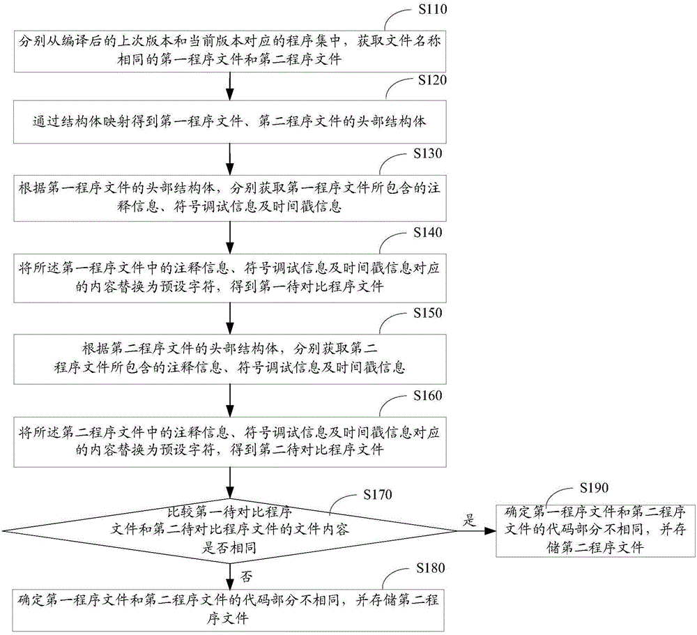 Program file comparison method and device