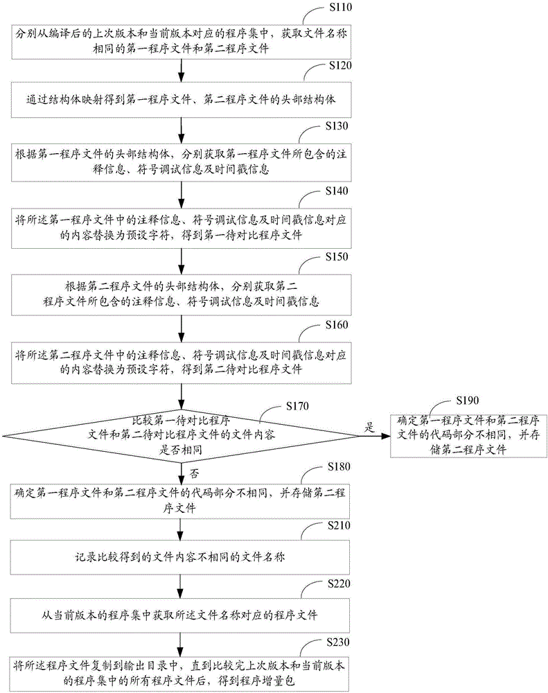 Program file comparison method and device