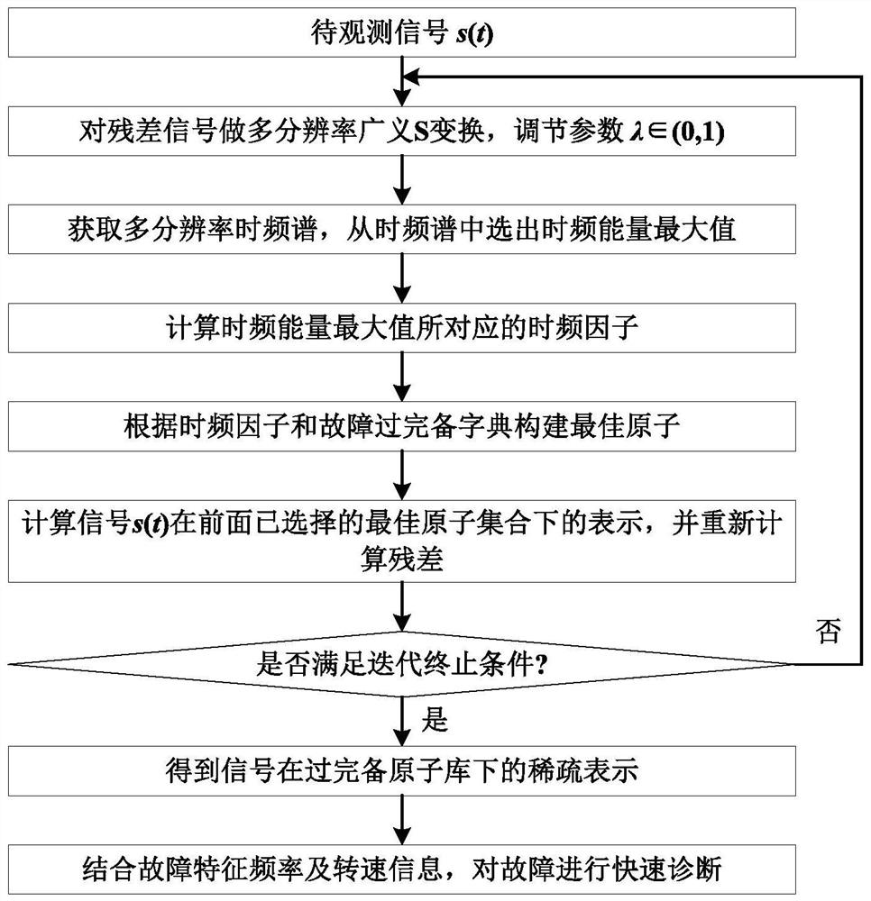 A Sparse Feature Extraction Method for Fault Signals of Rotating Machinery