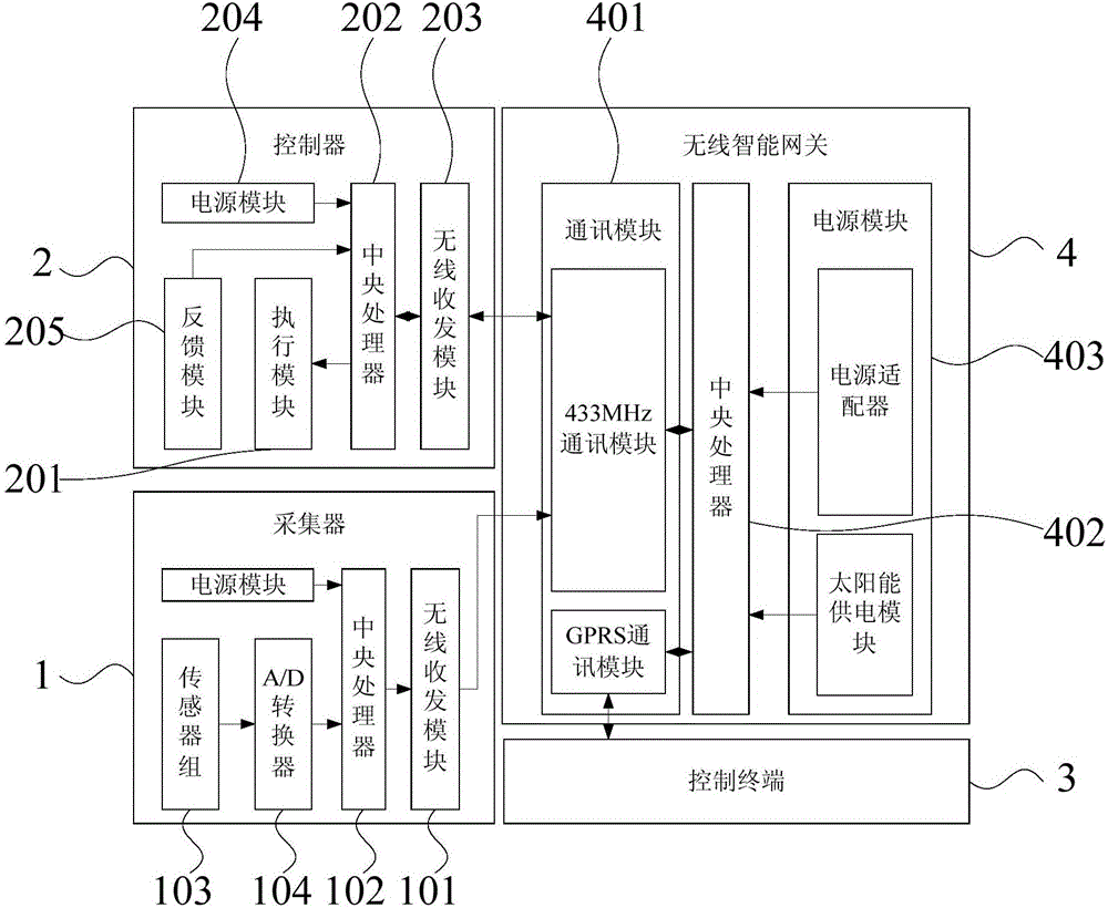 Wireless intelligent irrigation system and method