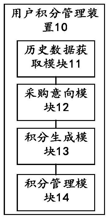 User point management method, device and equipment and readable storage medium