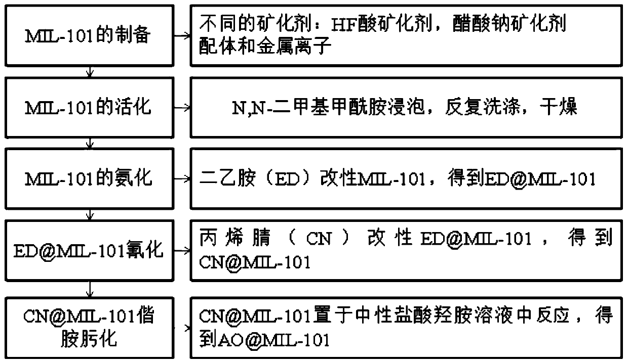 Amidoxime group modified MOF material and preparation method thereof