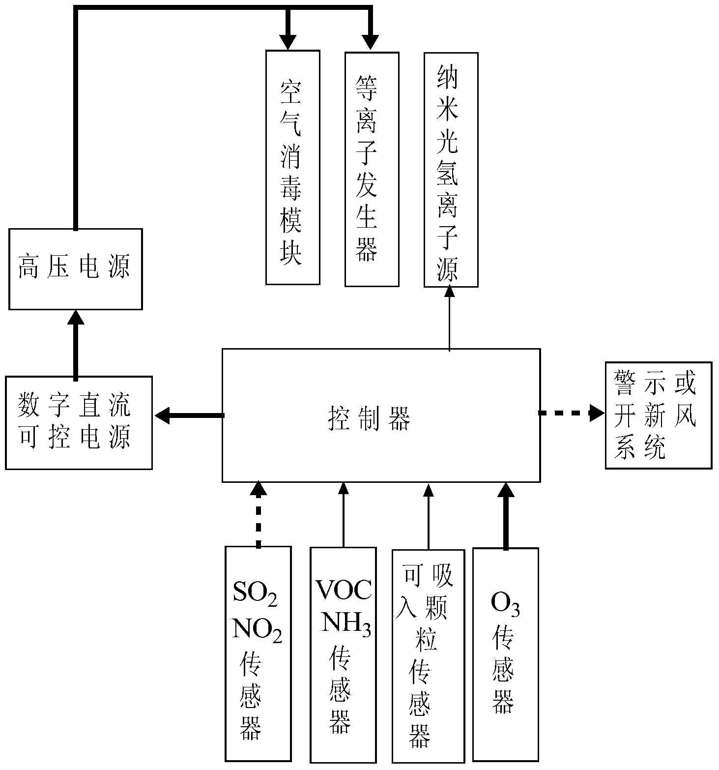 Plasma purifier optimization control method