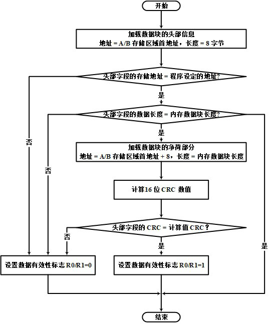 Parameter storage mechanism of embedded system