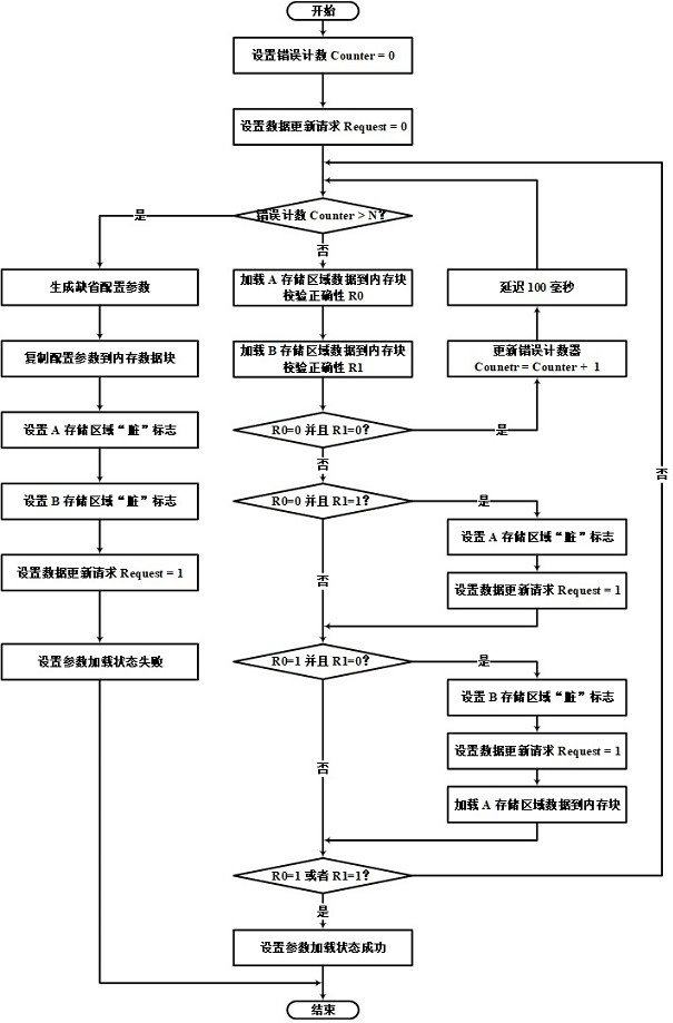 Parameter storage mechanism of embedded system