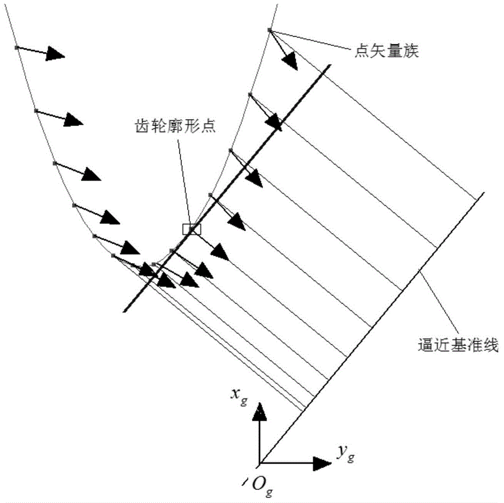 Point vector envelope method for determining processed spiral surface contour by forming cutter