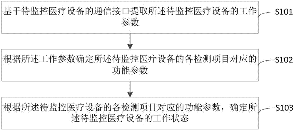 Method and apparatus for monitoring working process of medical device