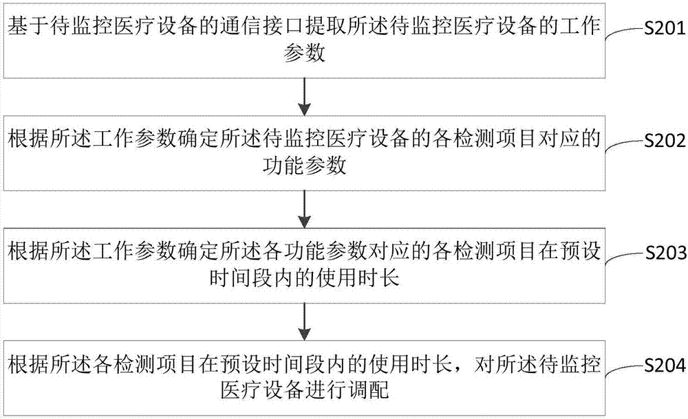 Method and apparatus for monitoring working process of medical device