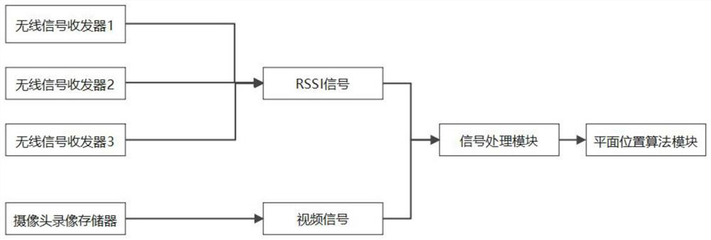 Radio system based on RSSI ranging and machine vision algorithm