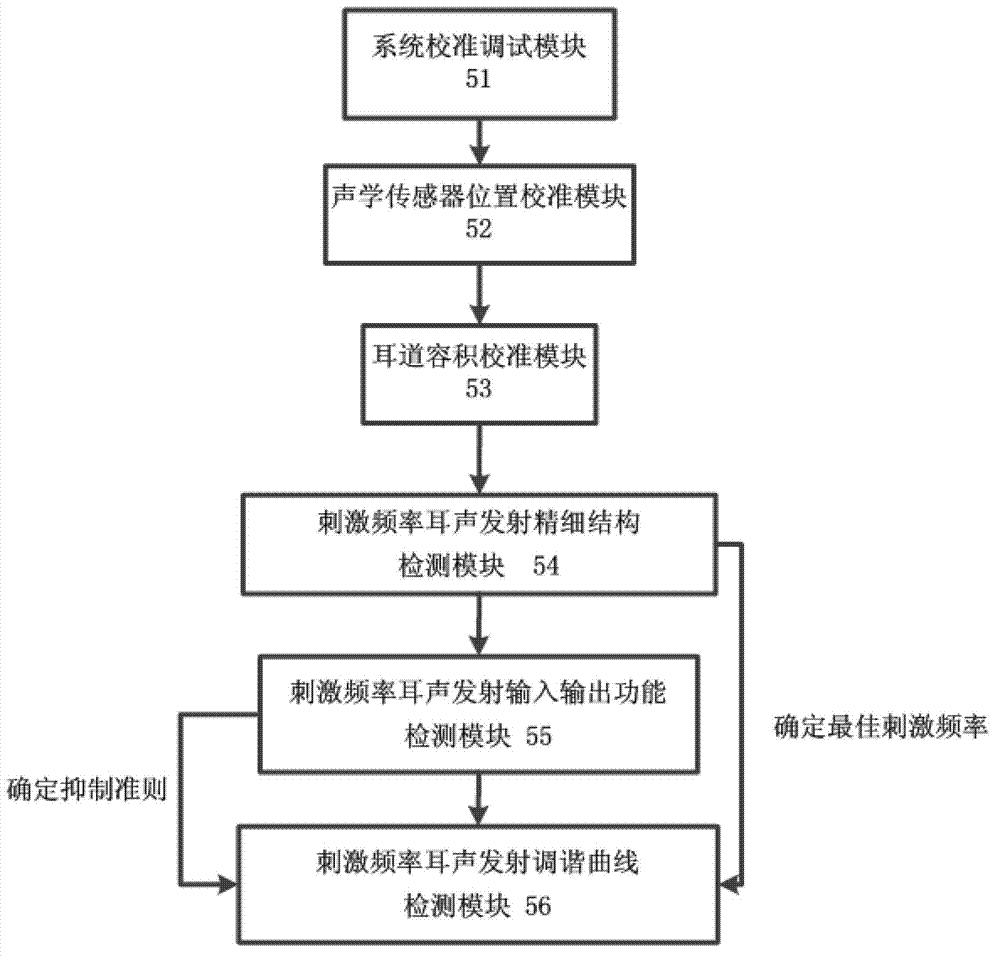 Stimulus frequency otoacoustic emission tuning curve detection and calibration system