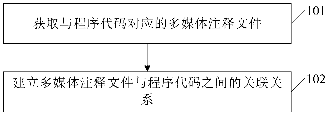 Program annotation method and device