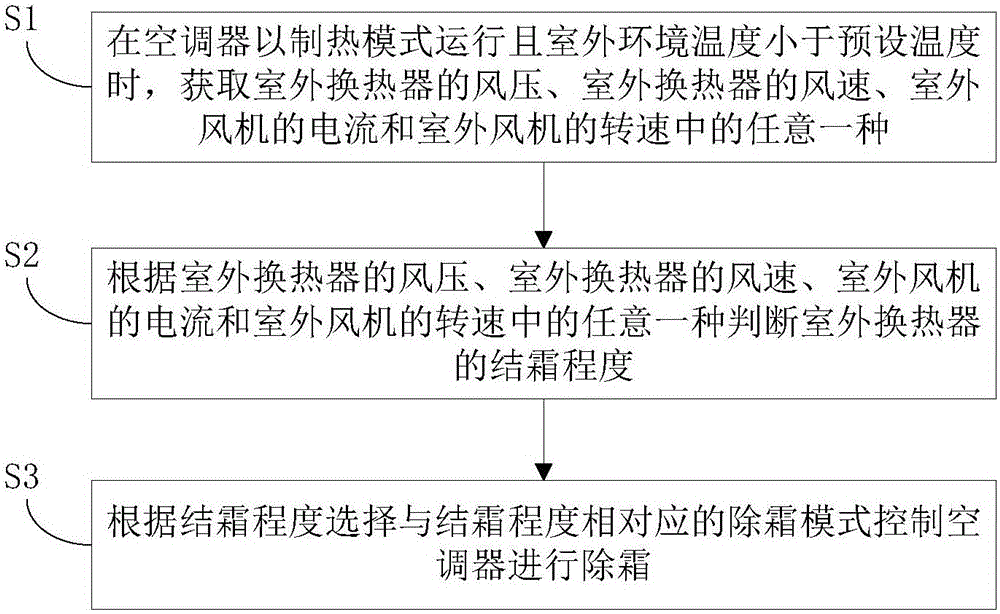 Air conditioner and defrosting method thereof