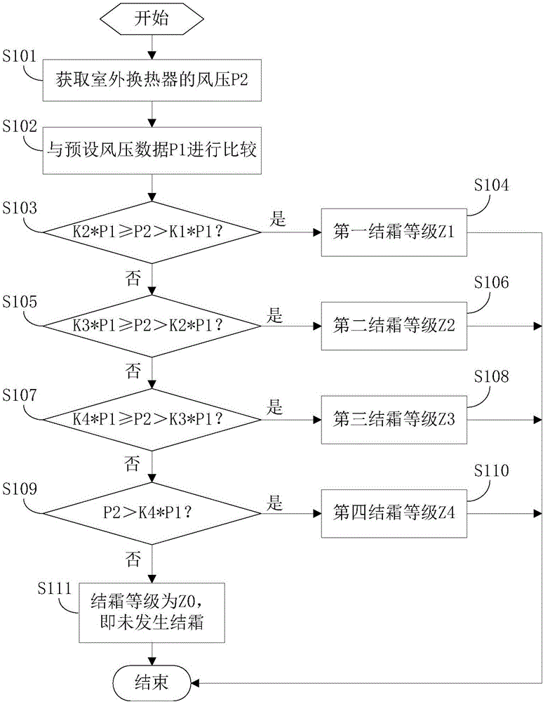 Air conditioner and defrosting method thereof