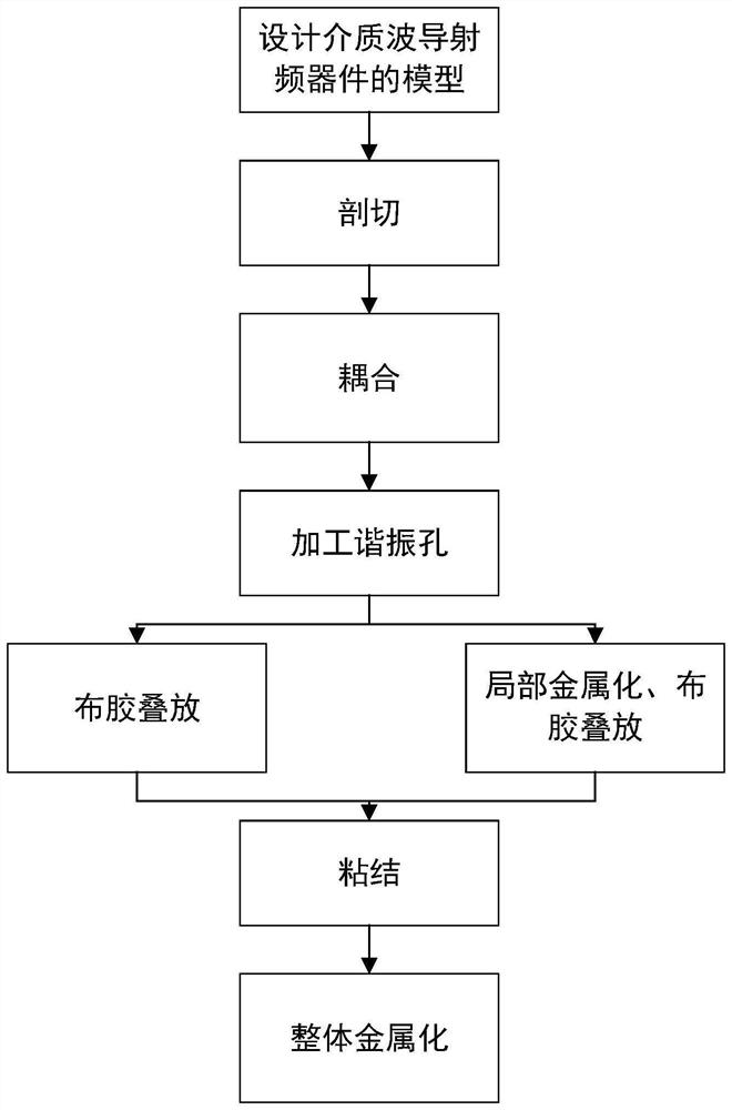 Manufacturing method of dielectric waveguide radio frequency device