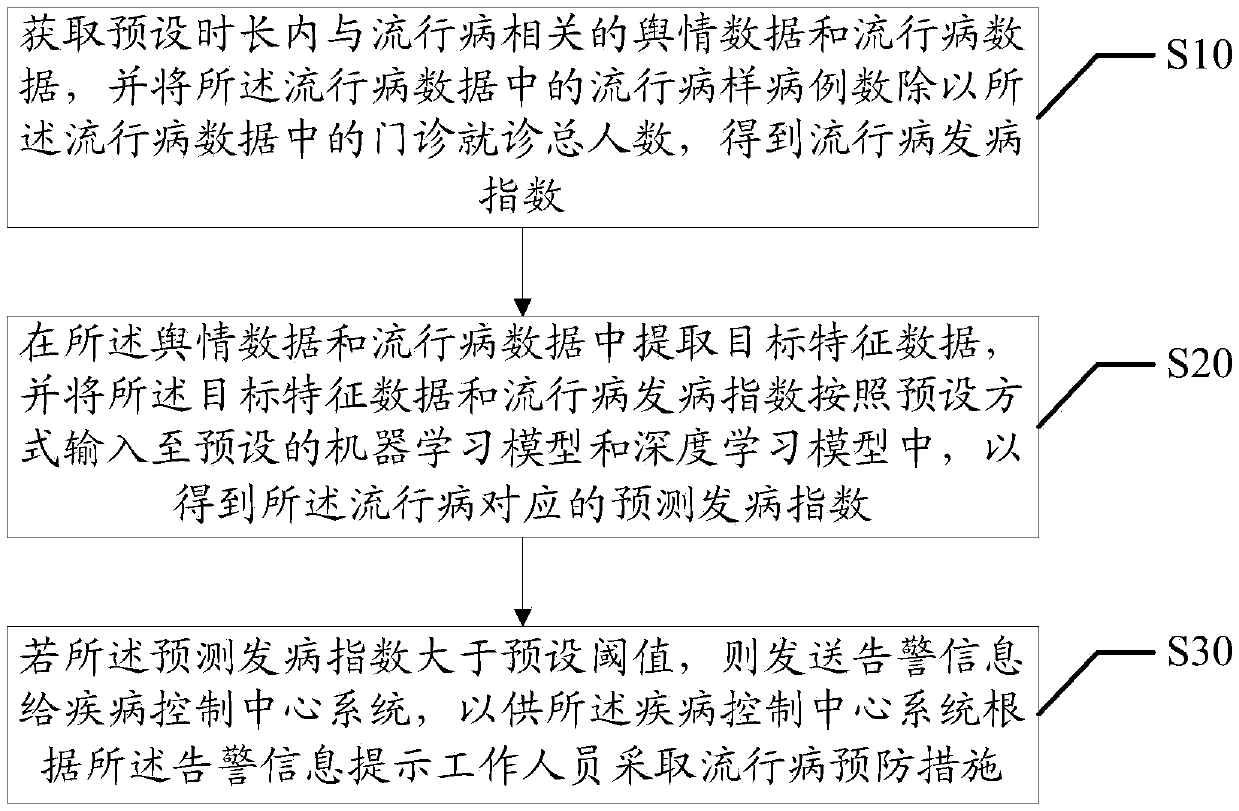 Epidemic disease attack index prediction method, device and equipment and readable storage medium