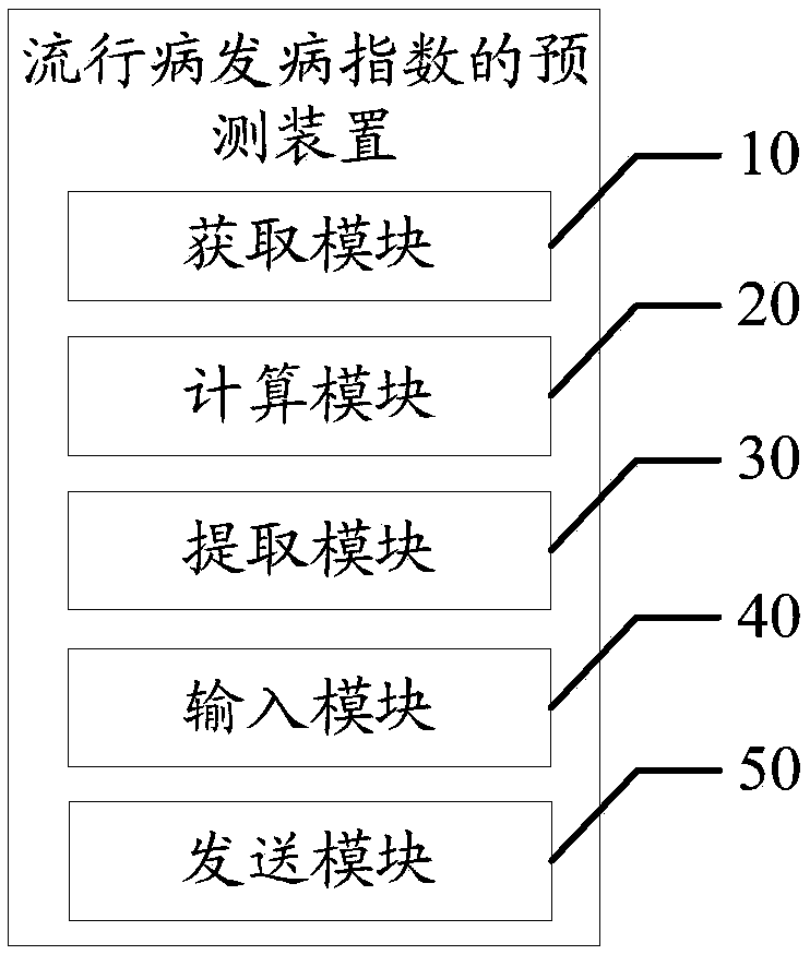 Epidemic disease attack index prediction method, device and equipment and readable storage medium