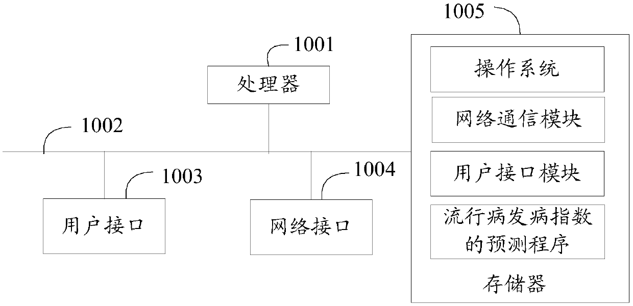 Epidemic disease attack index prediction method, device and equipment and readable storage medium