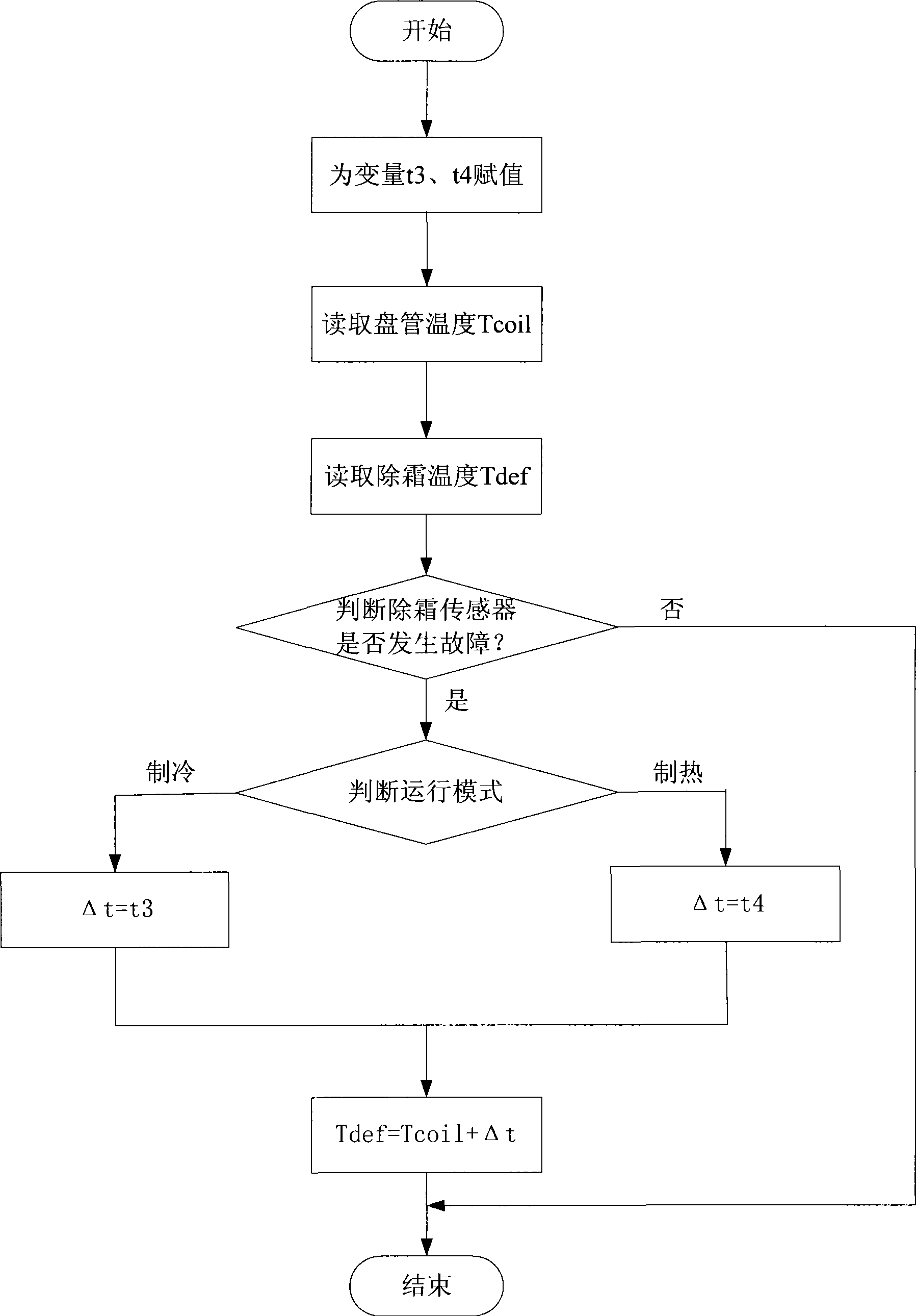 Substitution control method for air conditioner fault sensor