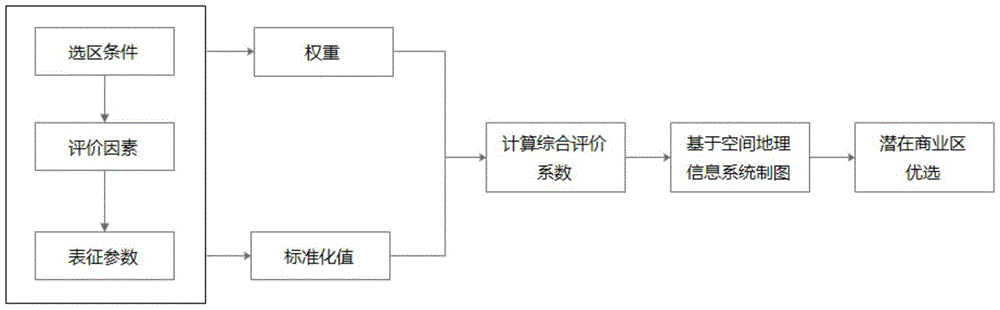 Potential commercial district optimal selection method in oil gas exploration