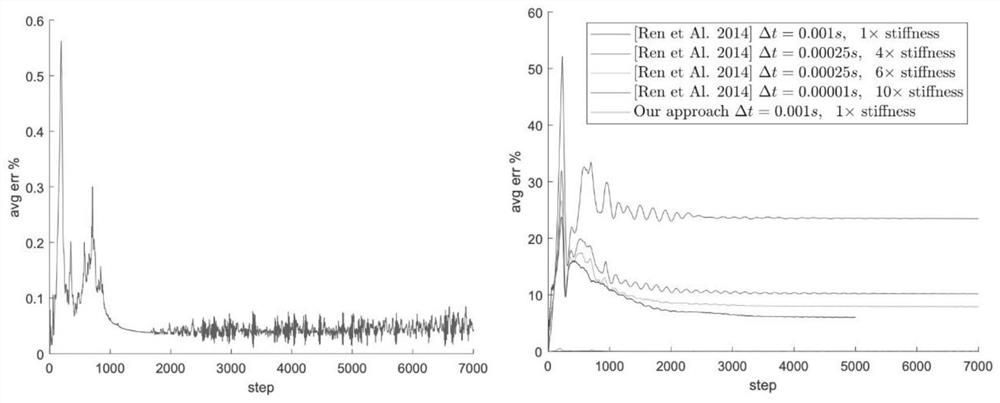 Single-component and multi-component incompressible fluid simulation method using deformation gradient