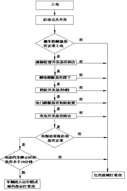 False-start-prevention control policy for electric vehicle