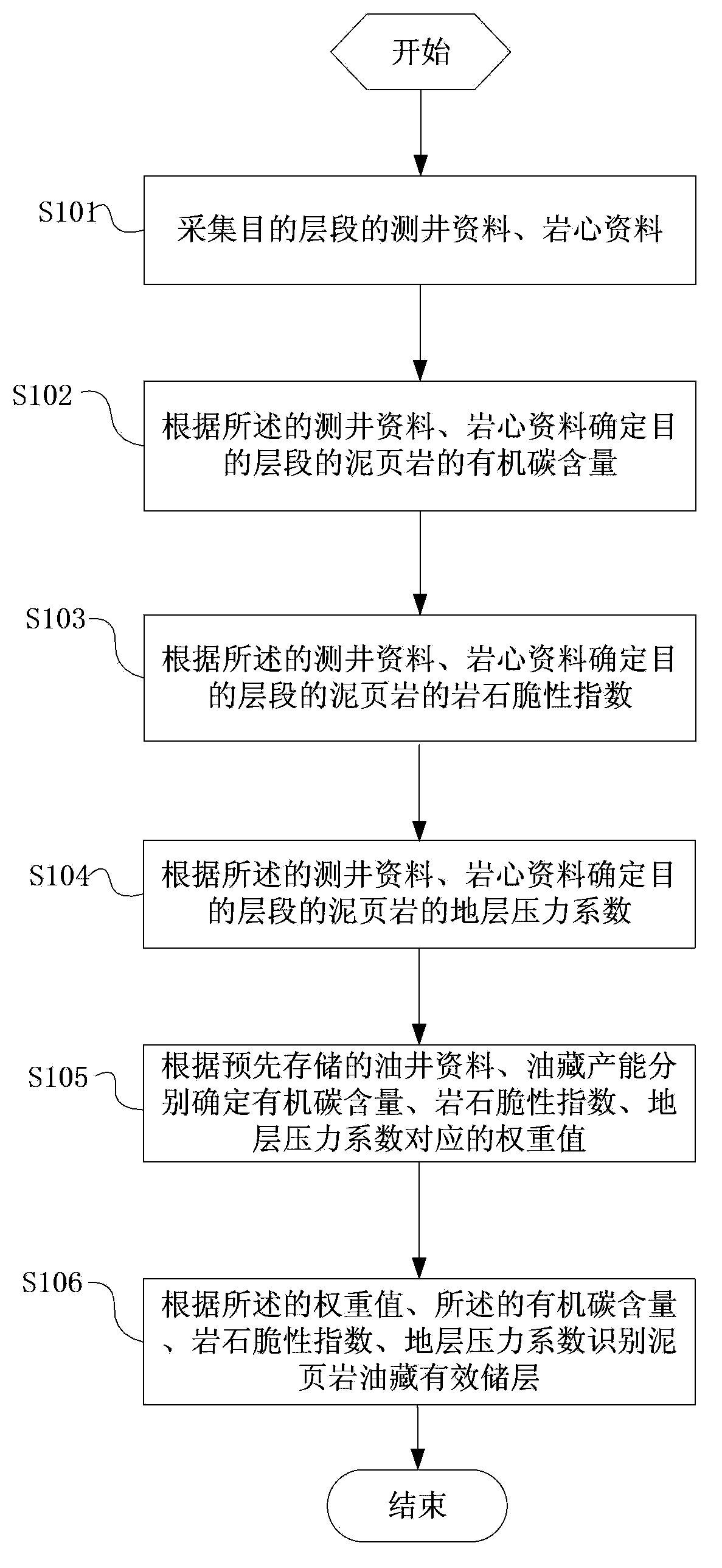 Method and device for identifying shale oil deposit effective reservoir