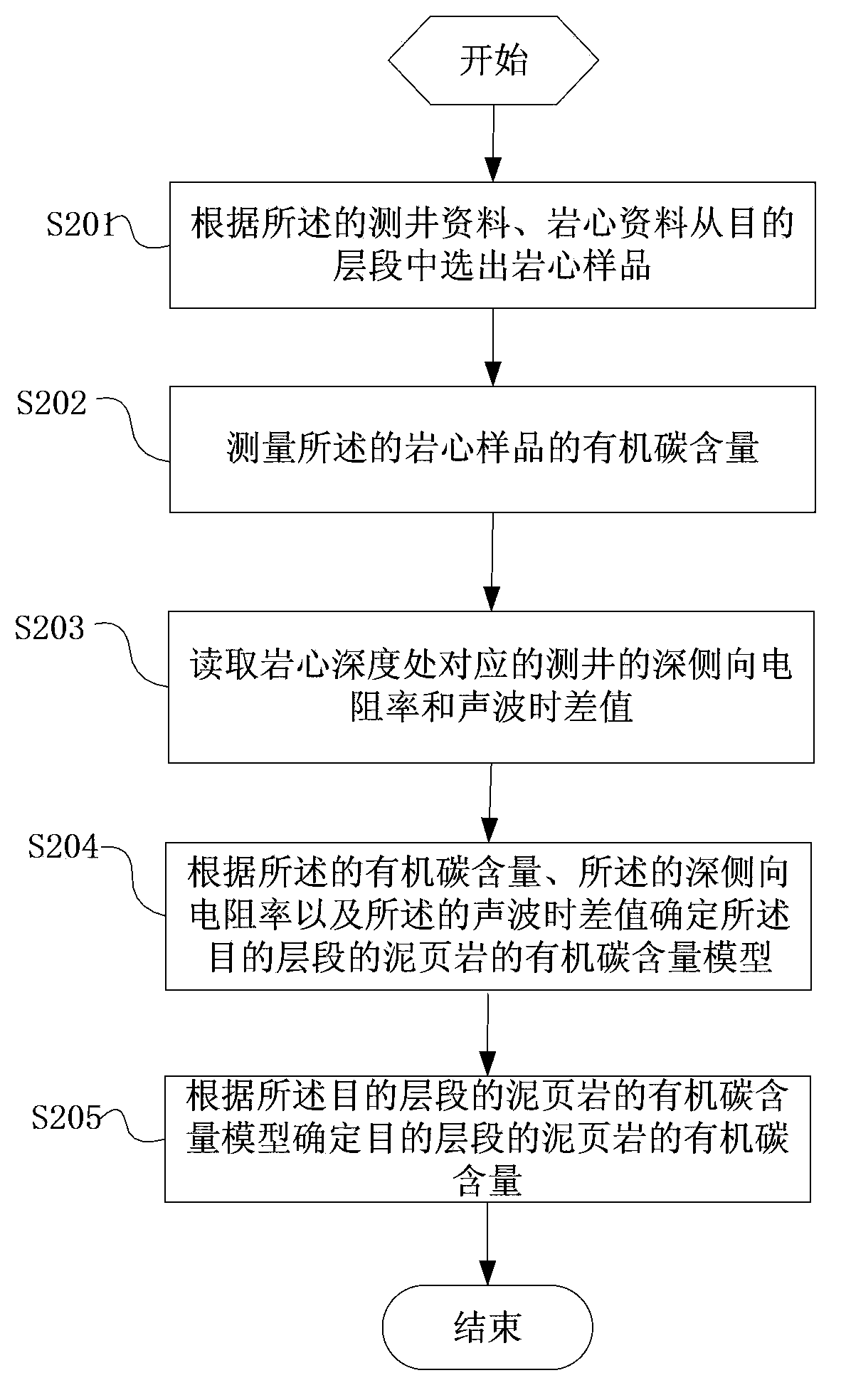 Method and device for identifying shale oil deposit effective reservoir