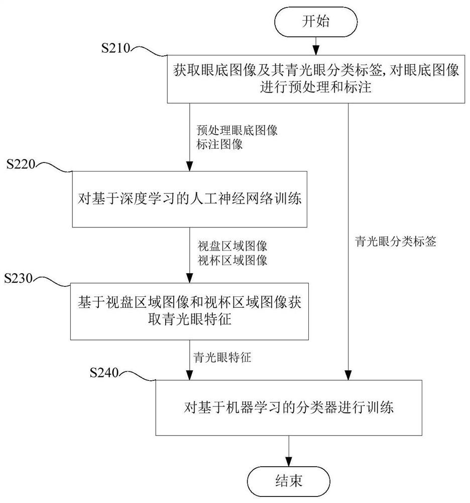 Training method, training device, recognition method and recognition system for glaucoma recognition