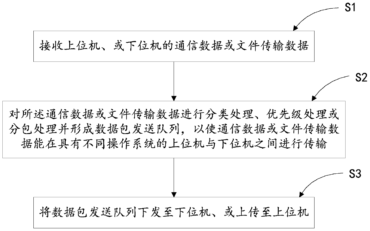 A qt-based cross-platform data communication method and system