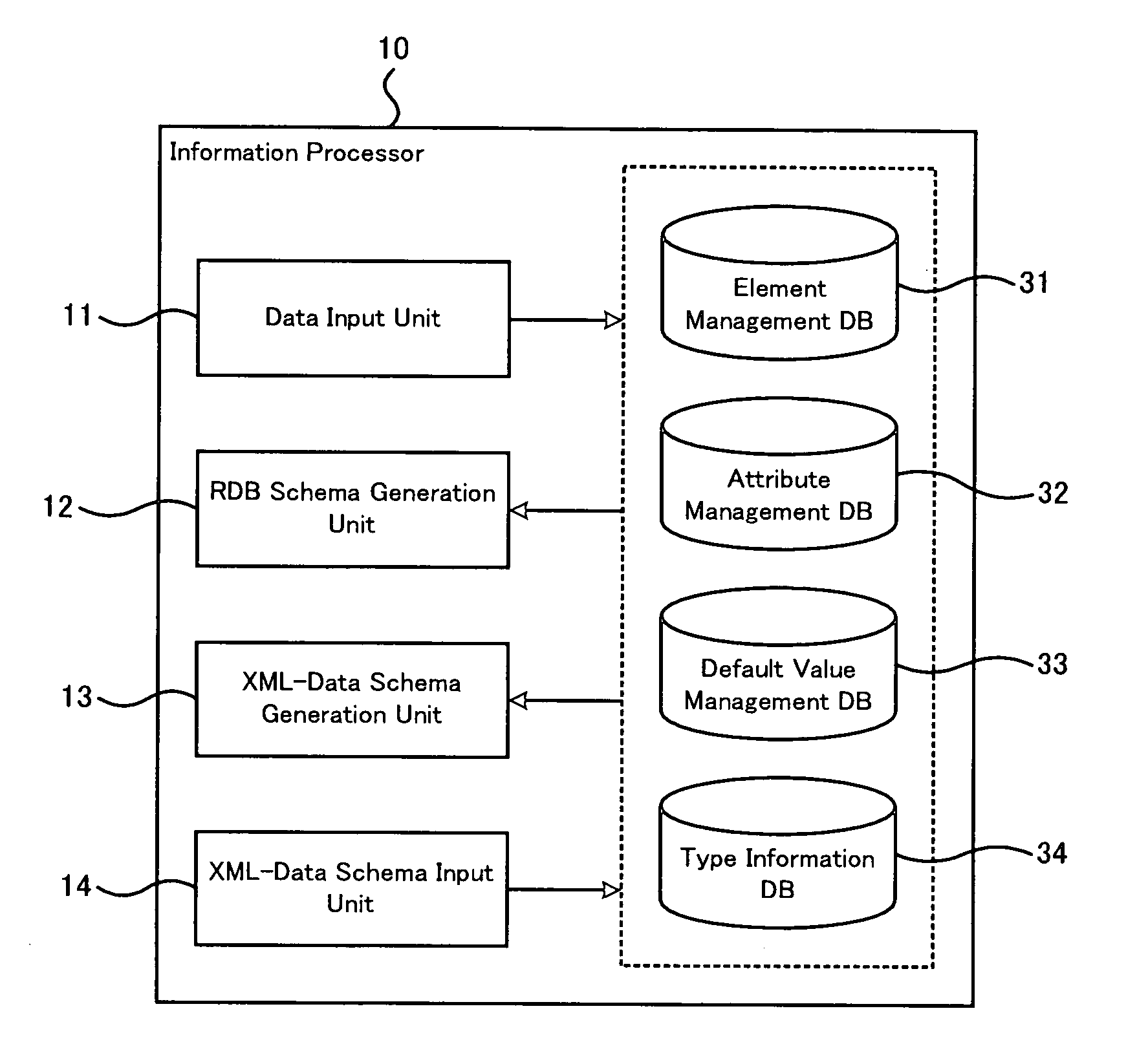 Information processor, schema definition method and program