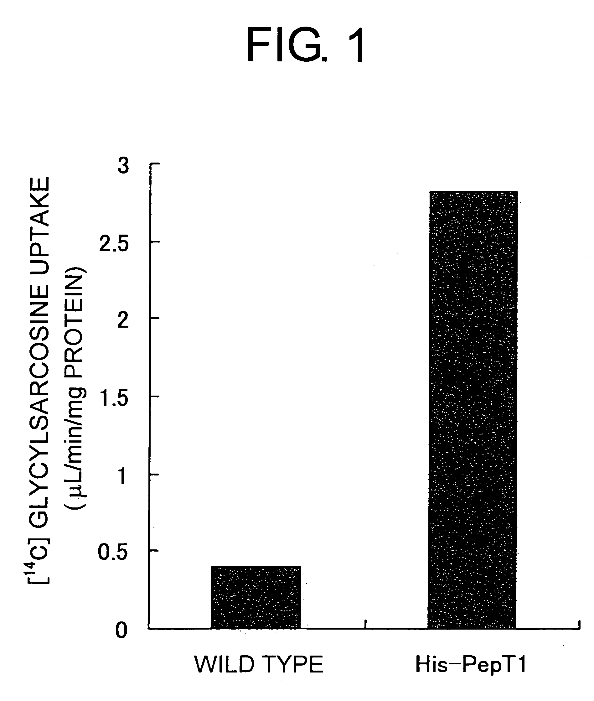 Method of screening transporter inhibitor