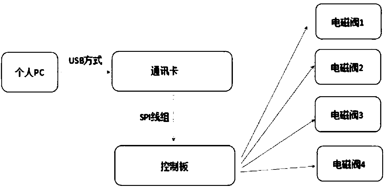 Comprehensive control method of electromagnetic valve group