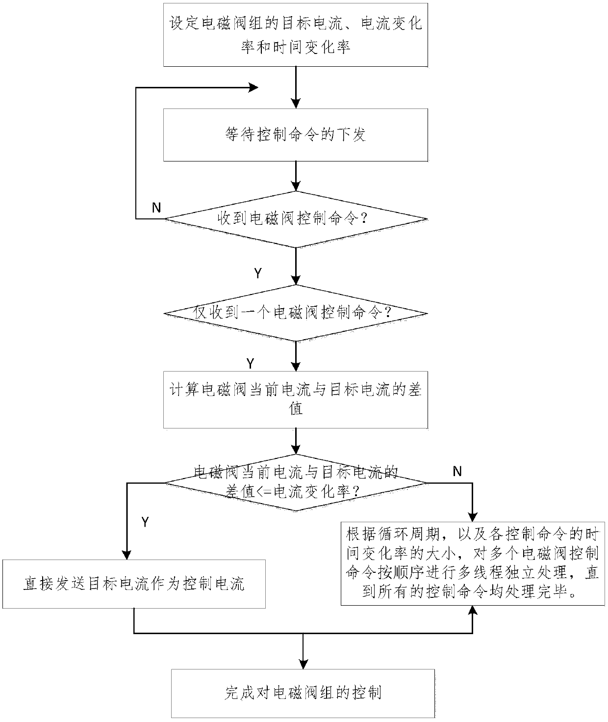 Comprehensive control method of electromagnetic valve group