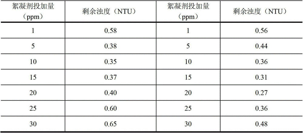 Preparation method of polysilicate ferric chloride flocculant