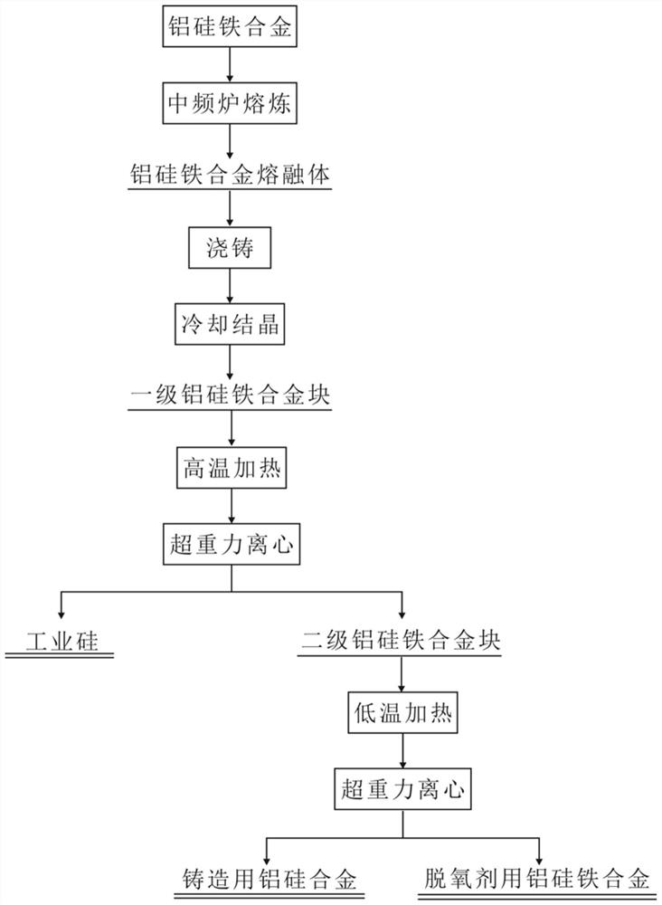 Method for purifying aluminum-silicon-iron alloy through high-temperature and low-temperature two-step remelting centrifugal separation