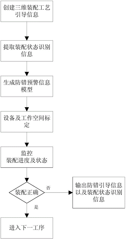 Manual assembly visual detection error prevention method and system