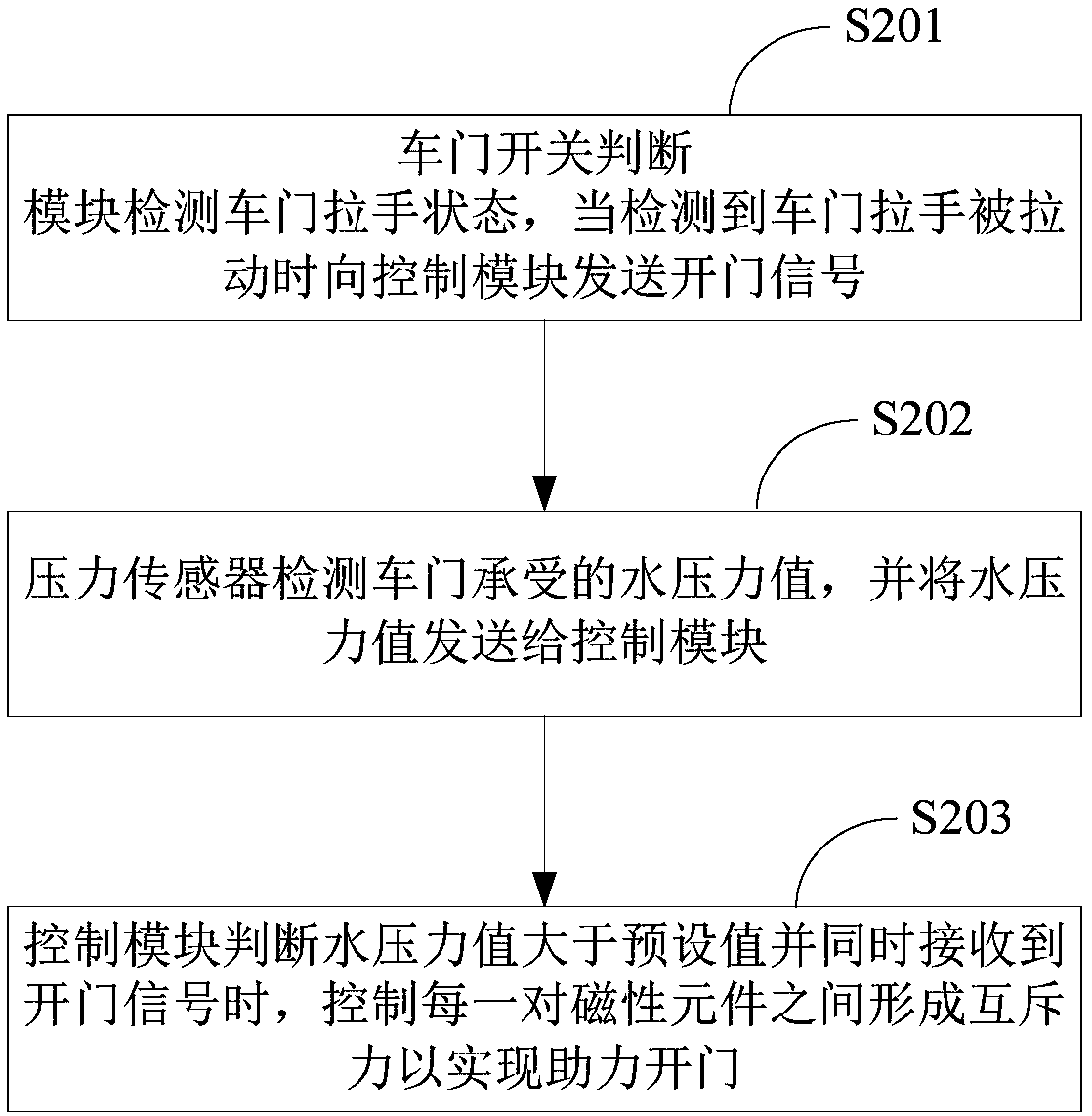 A vehicle door opening assist device and its control method