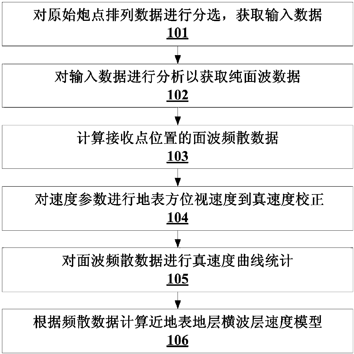 Near-surface shear wave interval velocity model establishment method